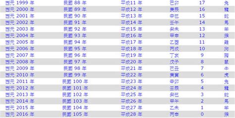 83屬|民國83年是西元幾年？民國83年是什麼生肖？民國83年幾歲？